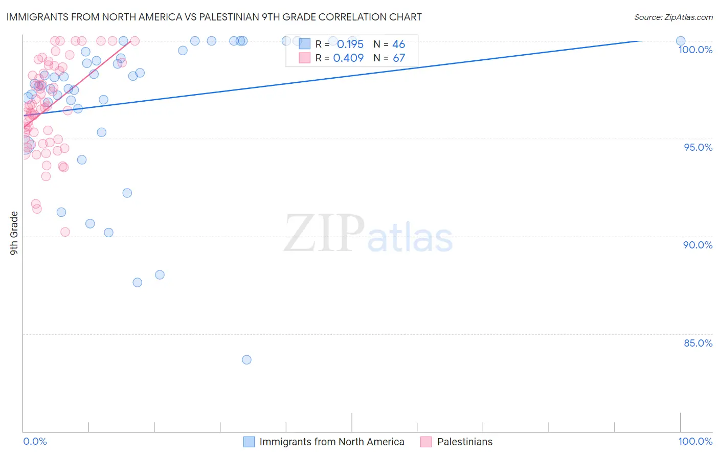 Immigrants from North America vs Palestinian 9th Grade