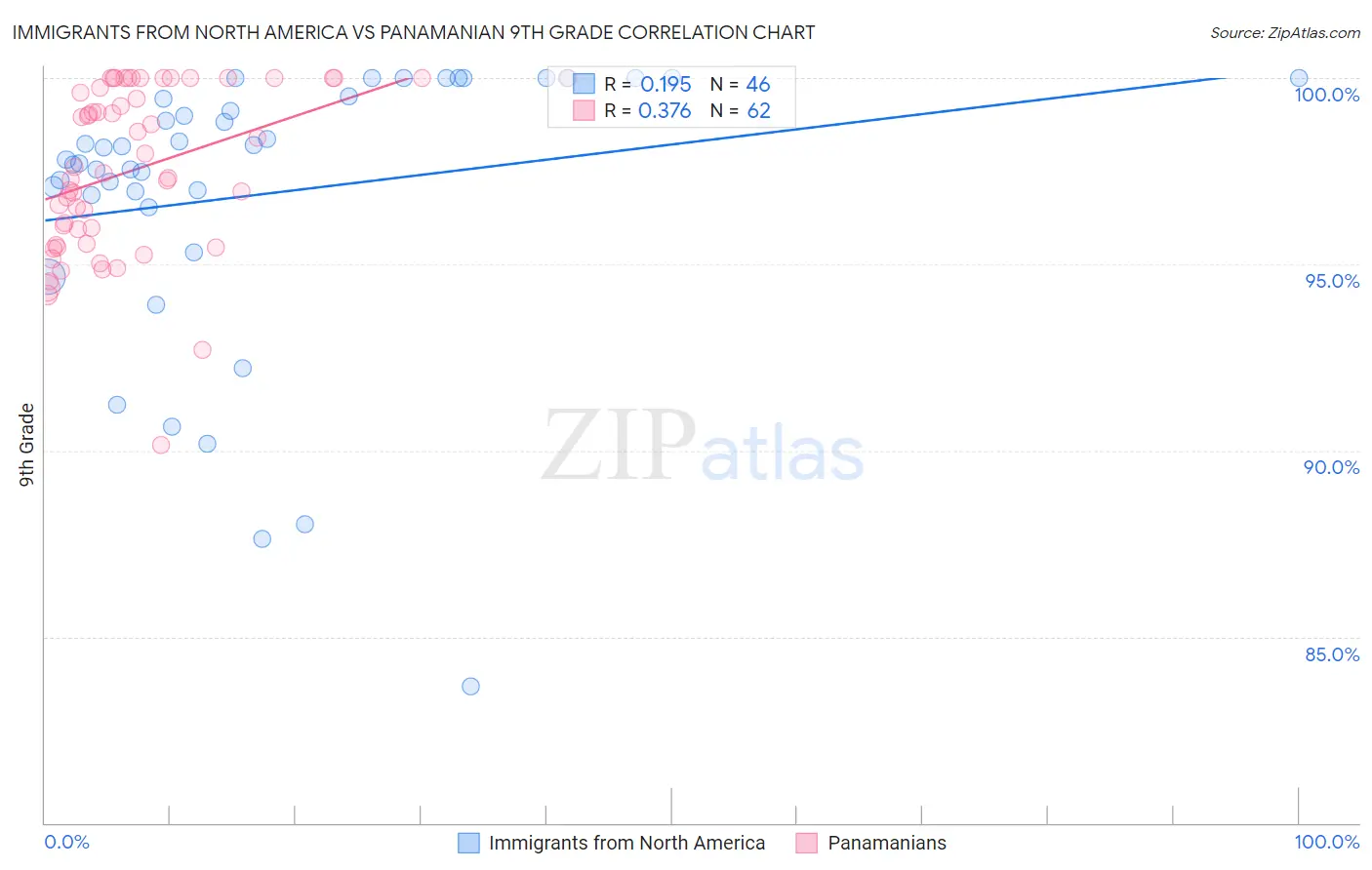 Immigrants from North America vs Panamanian 9th Grade