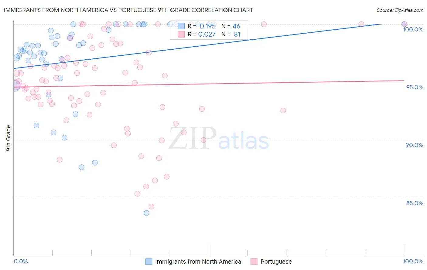 Immigrants from North America vs Portuguese 9th Grade