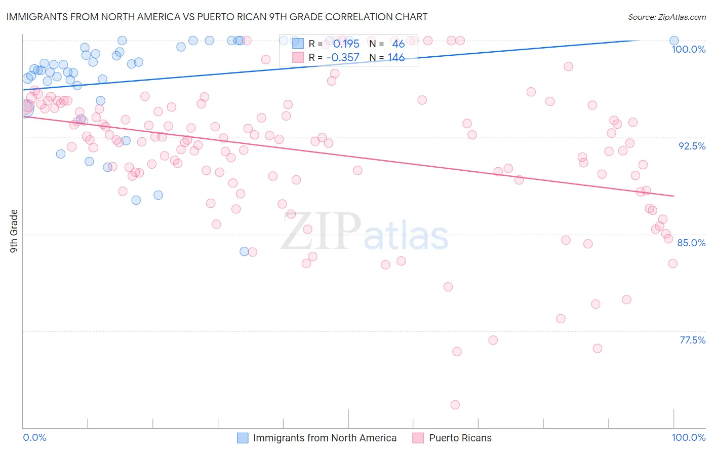 Immigrants from North America vs Puerto Rican 9th Grade