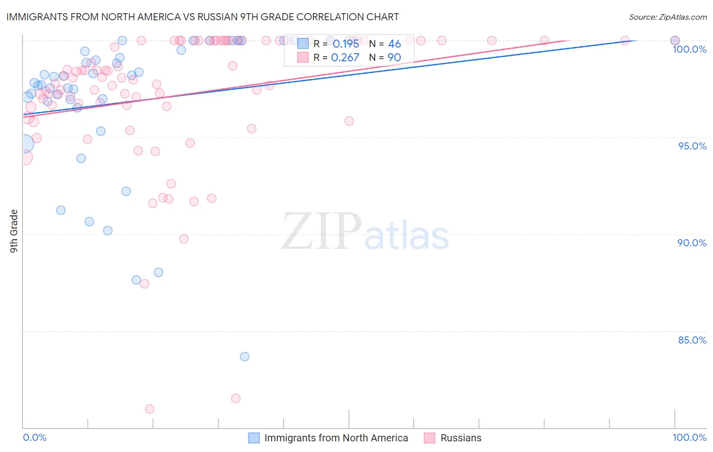 Immigrants from North America vs Russian 9th Grade