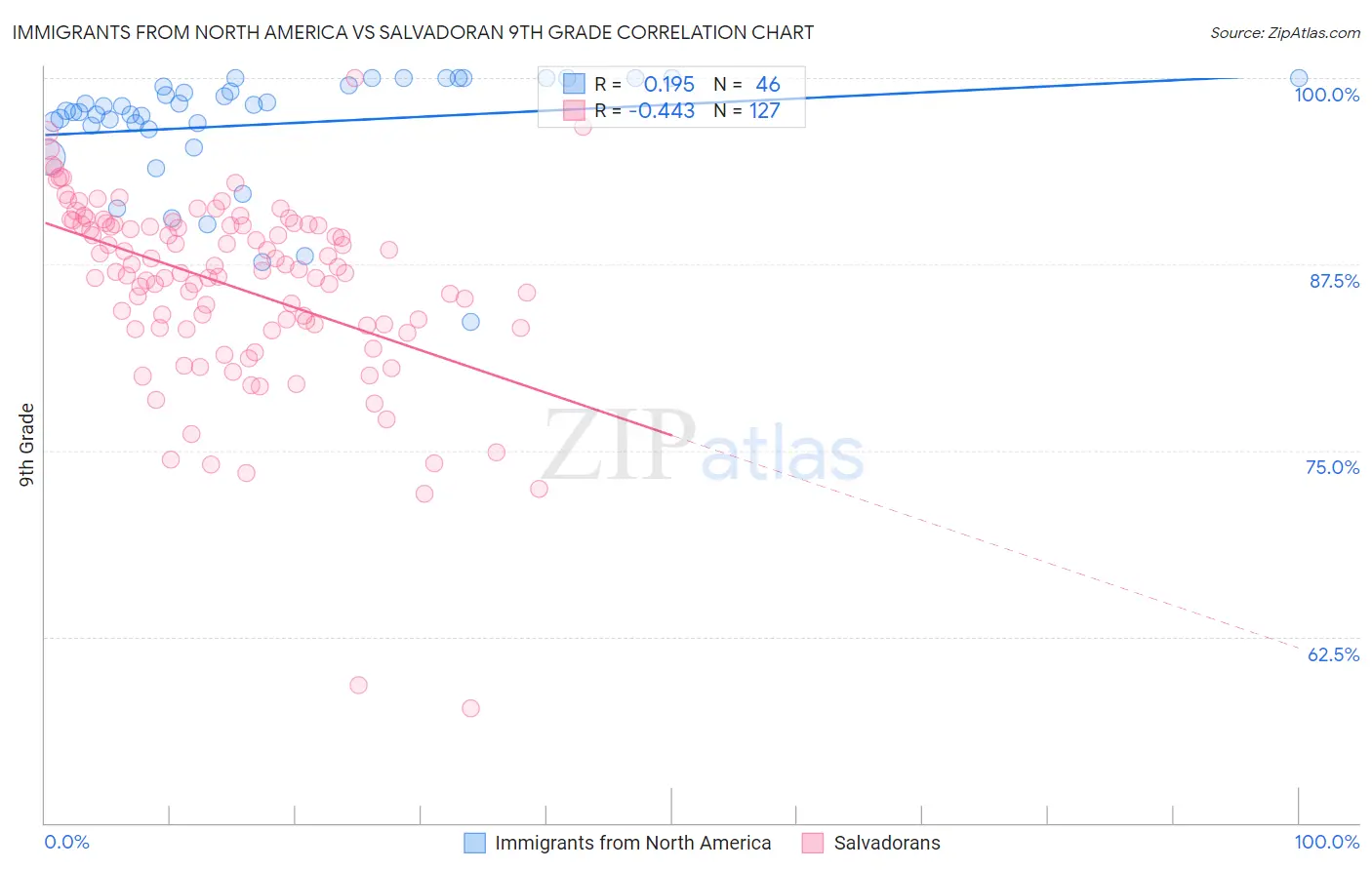 Immigrants from North America vs Salvadoran 9th Grade