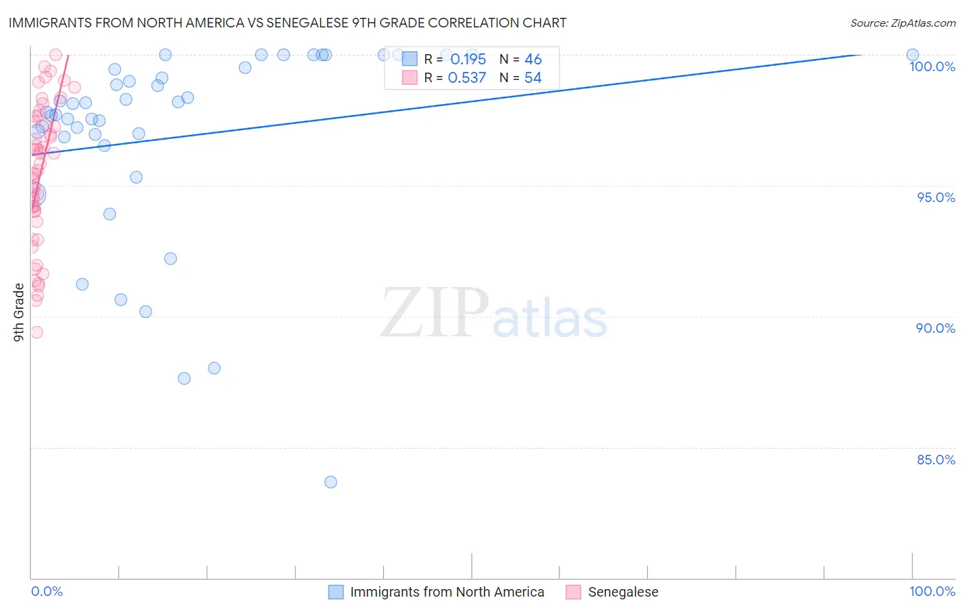 Immigrants from North America vs Senegalese 9th Grade