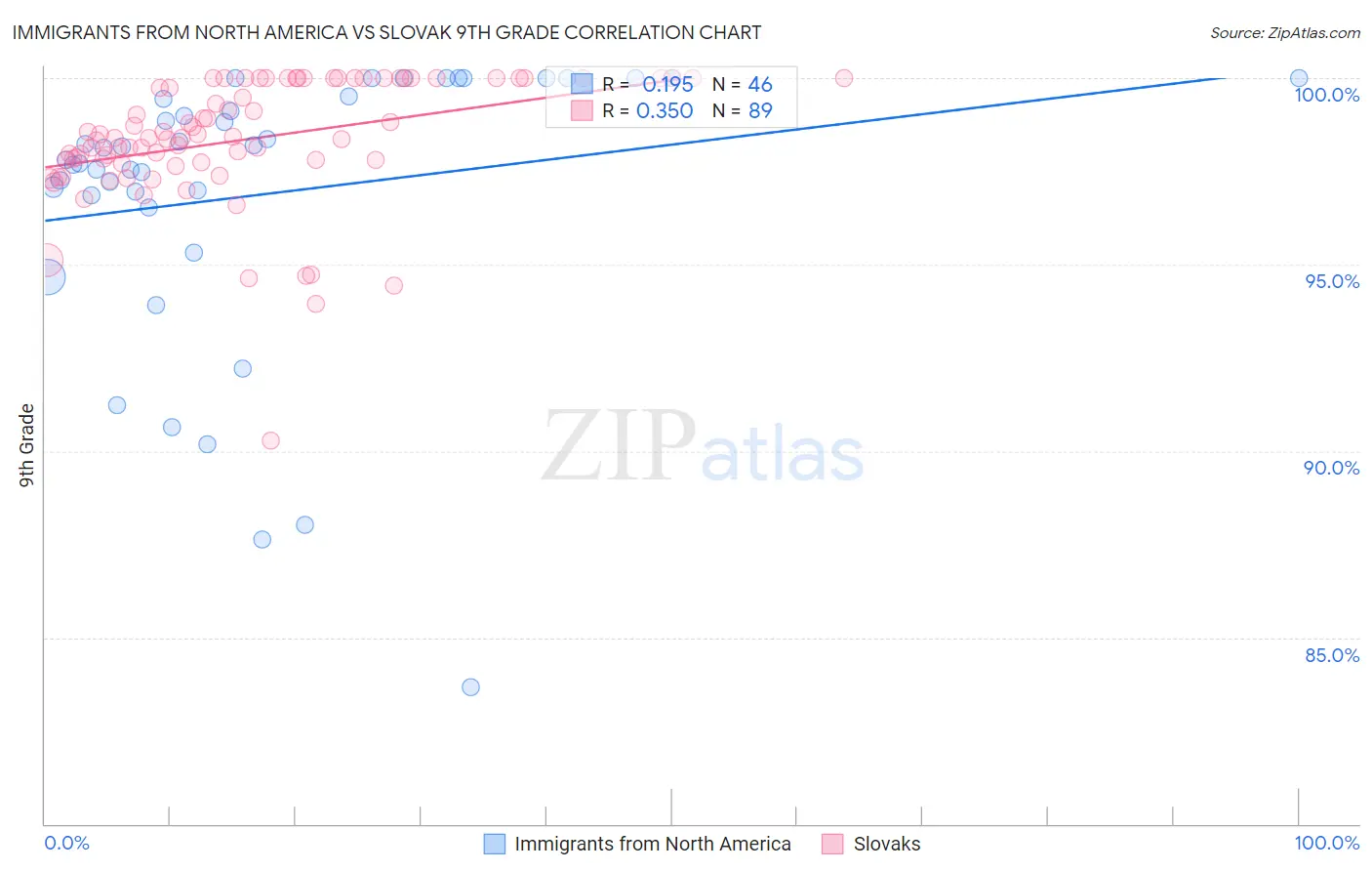 Immigrants from North America vs Slovak 9th Grade