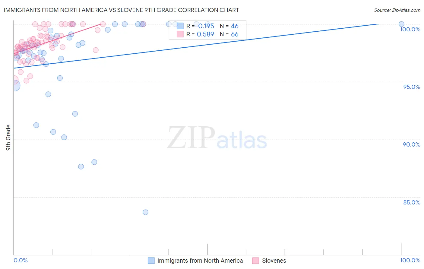 Immigrants from North America vs Slovene 9th Grade