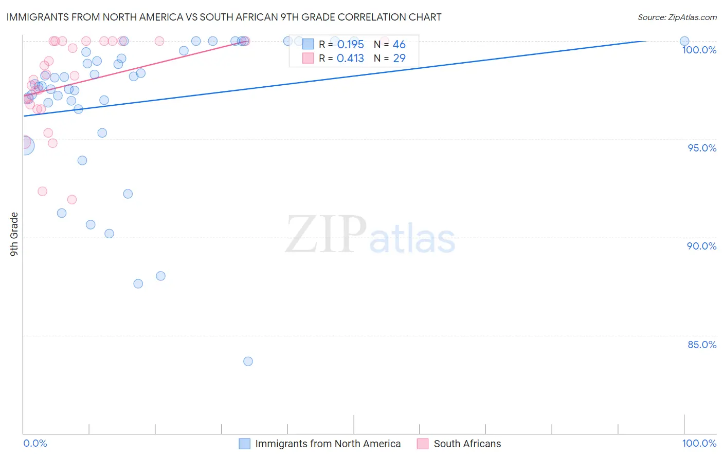 Immigrants from North America vs South African 9th Grade