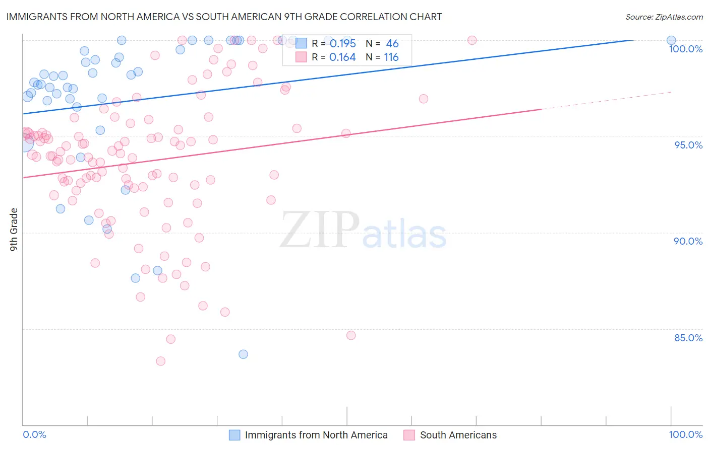 Immigrants from North America vs South American 9th Grade