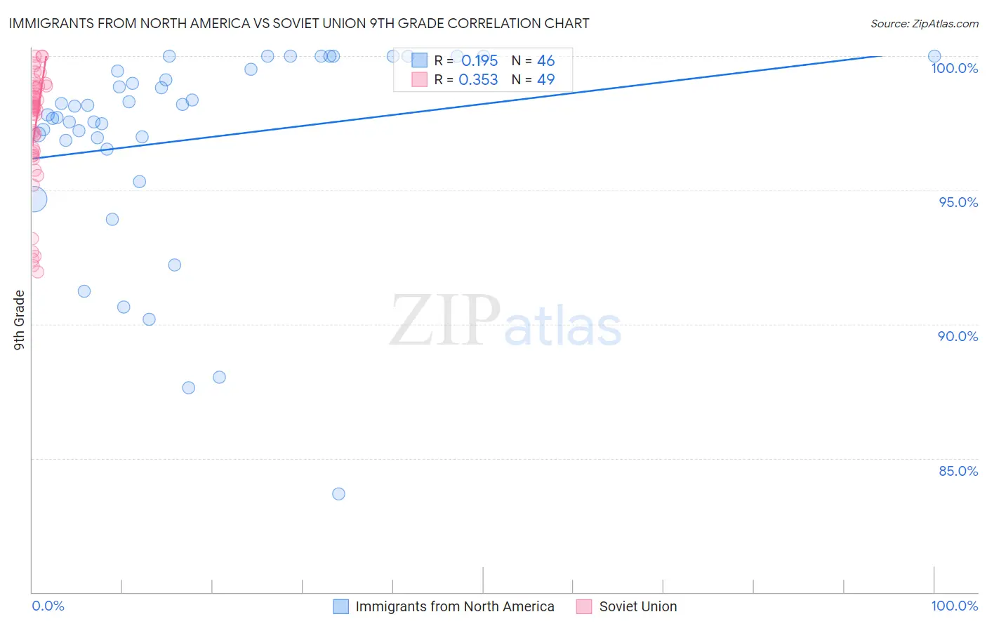 Immigrants from North America vs Soviet Union 9th Grade