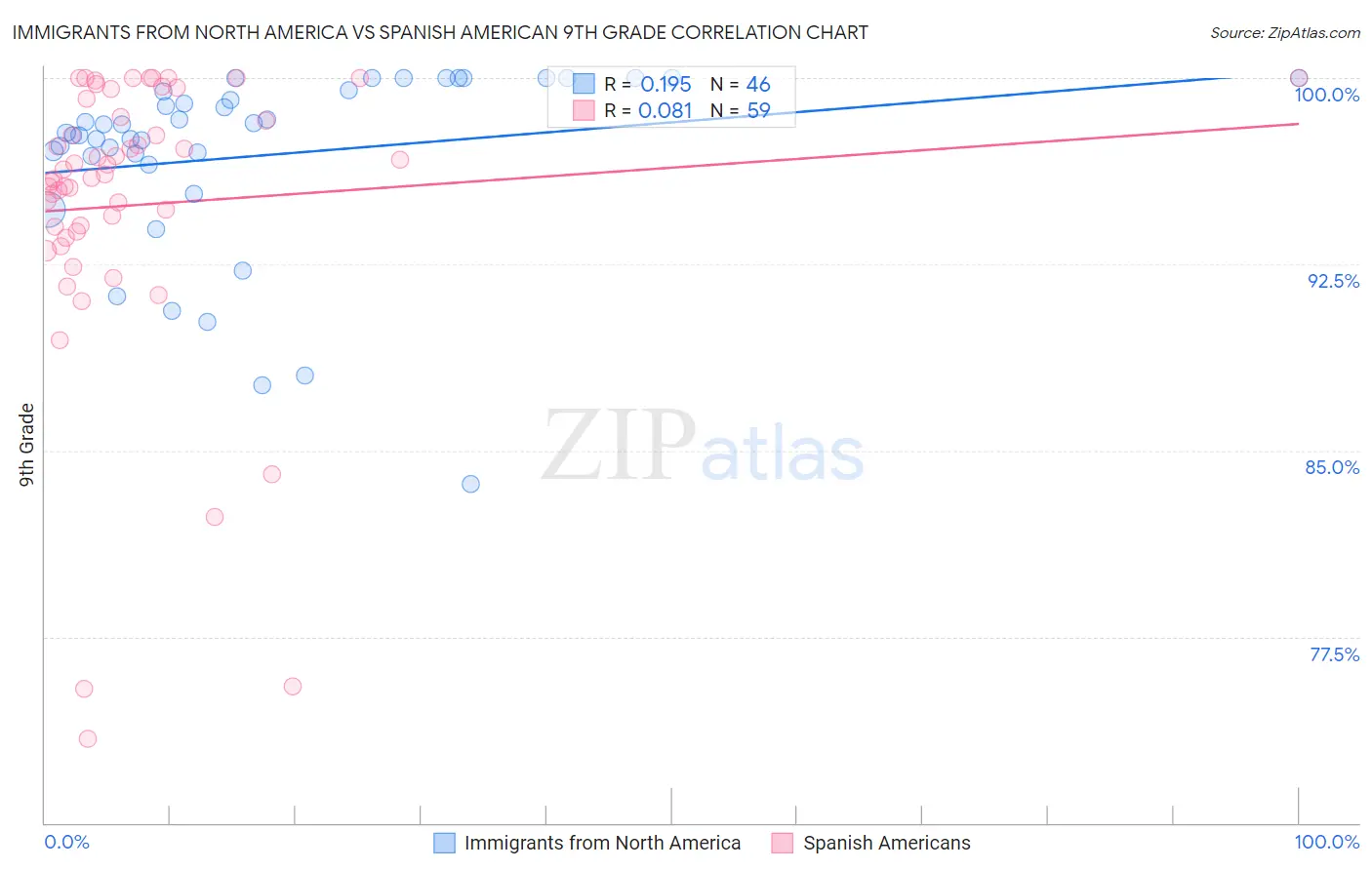 Immigrants from North America vs Spanish American 9th Grade