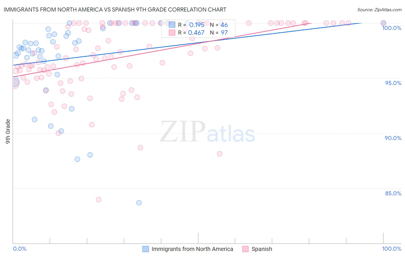 Immigrants from North America vs Spanish 9th Grade
