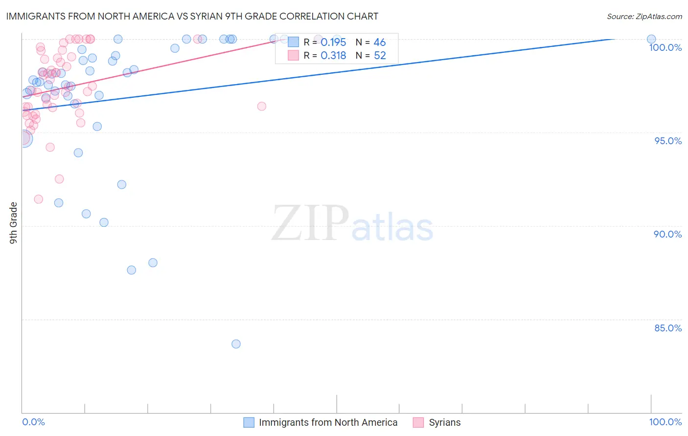 Immigrants from North America vs Syrian 9th Grade