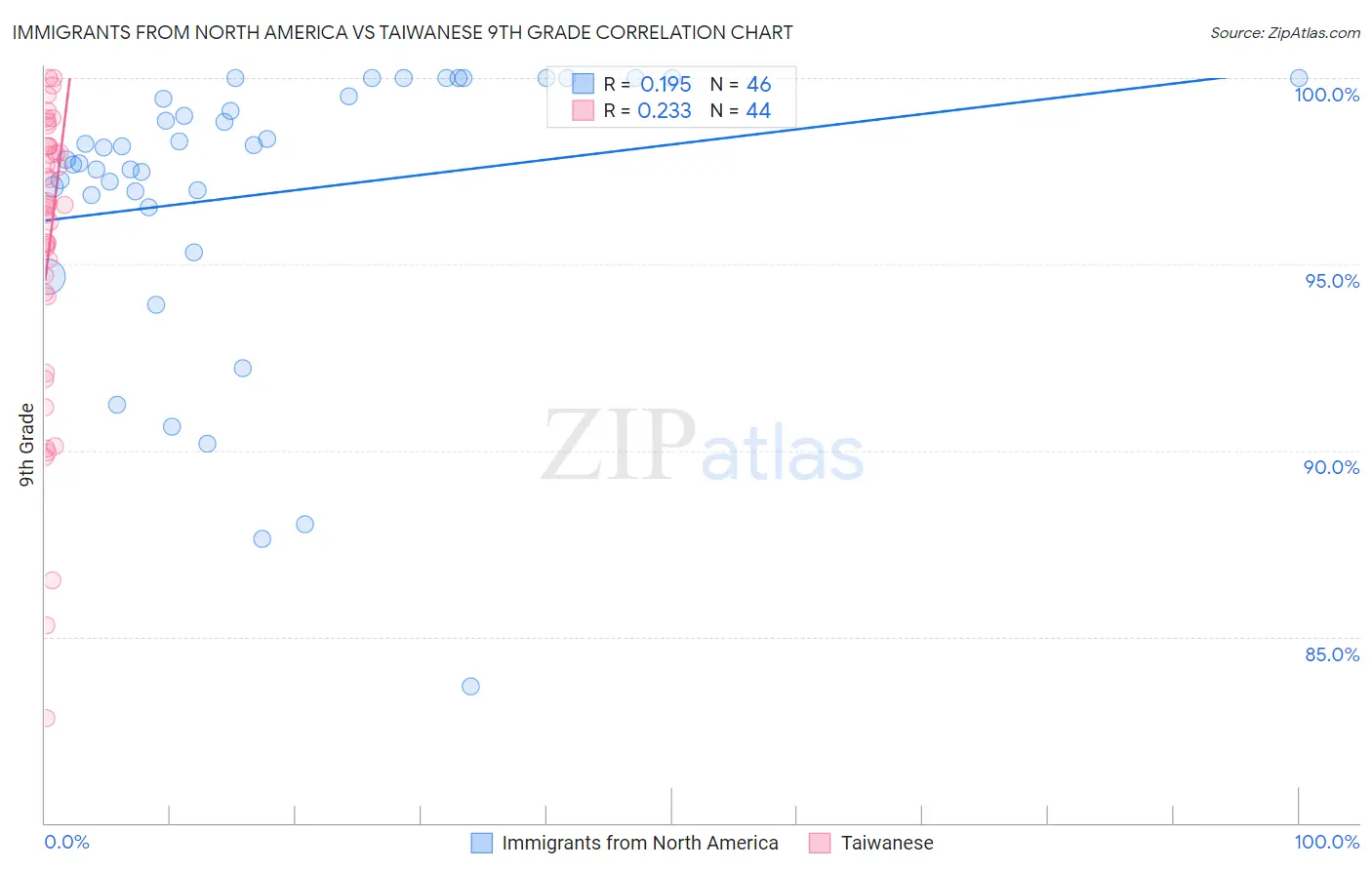 Immigrants from North America vs Taiwanese 9th Grade