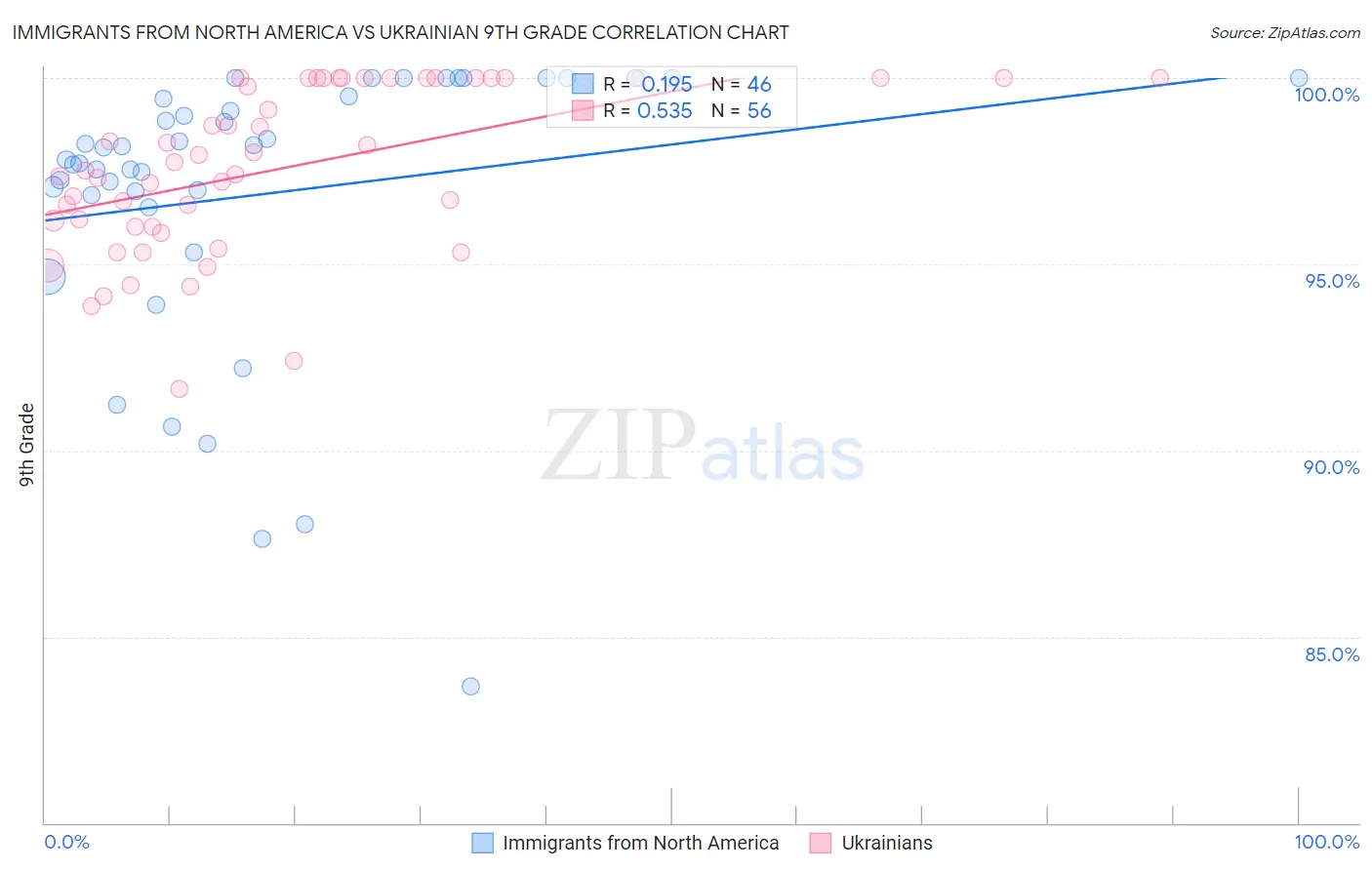 Immigrants from North America vs Ukrainian 9th Grade