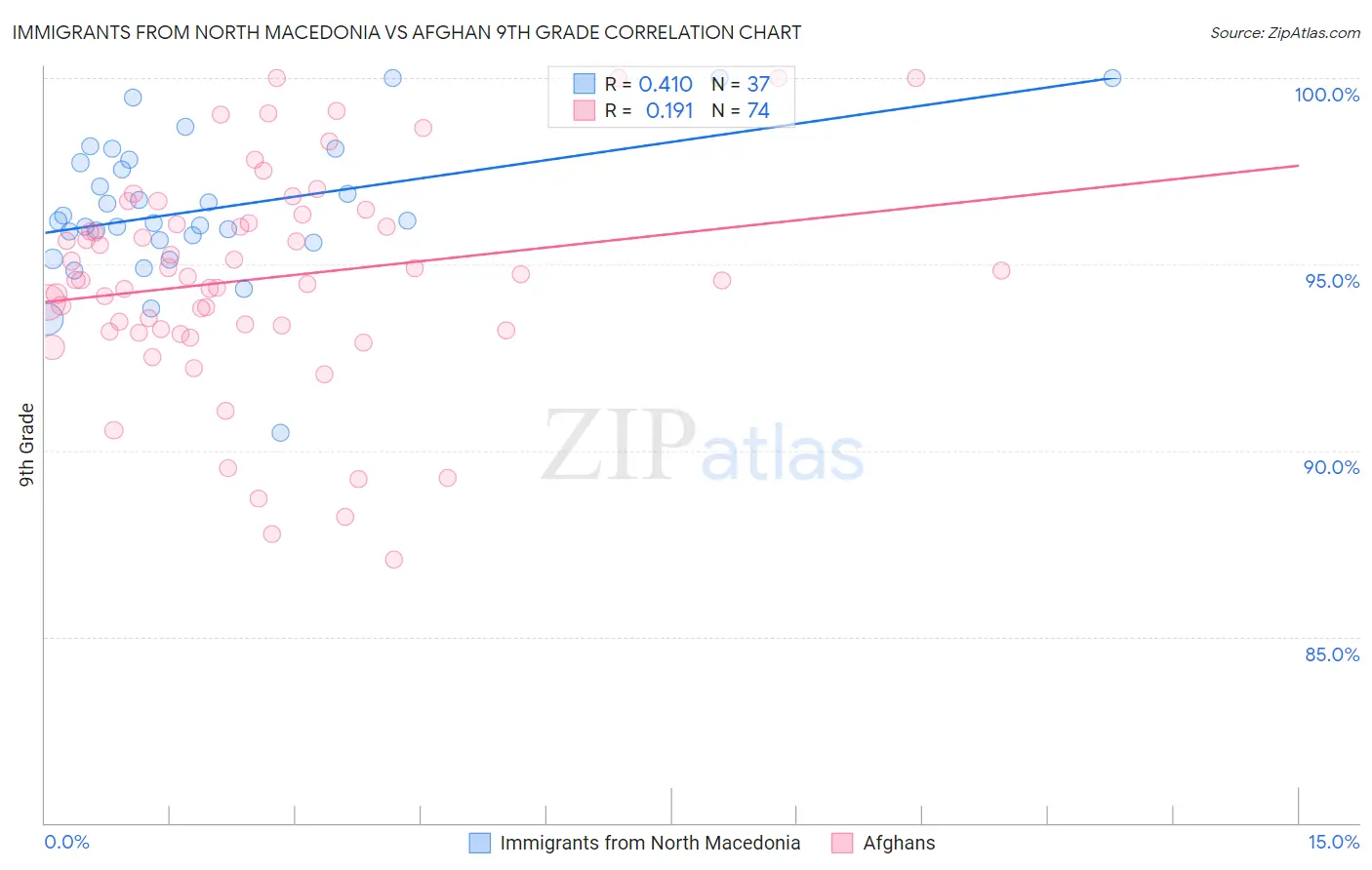 Immigrants from North Macedonia vs Afghan 9th Grade