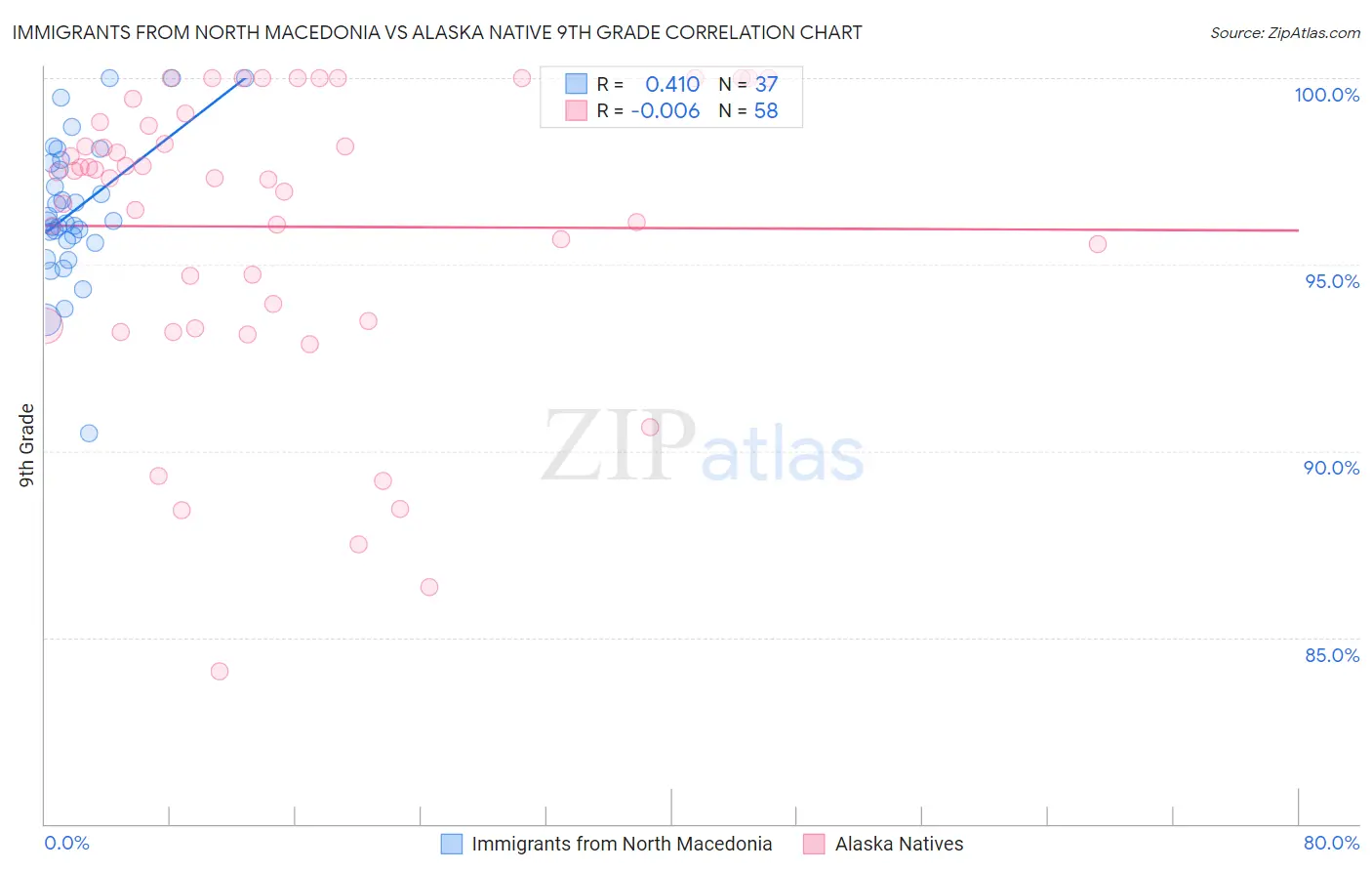 Immigrants from North Macedonia vs Alaska Native 9th Grade