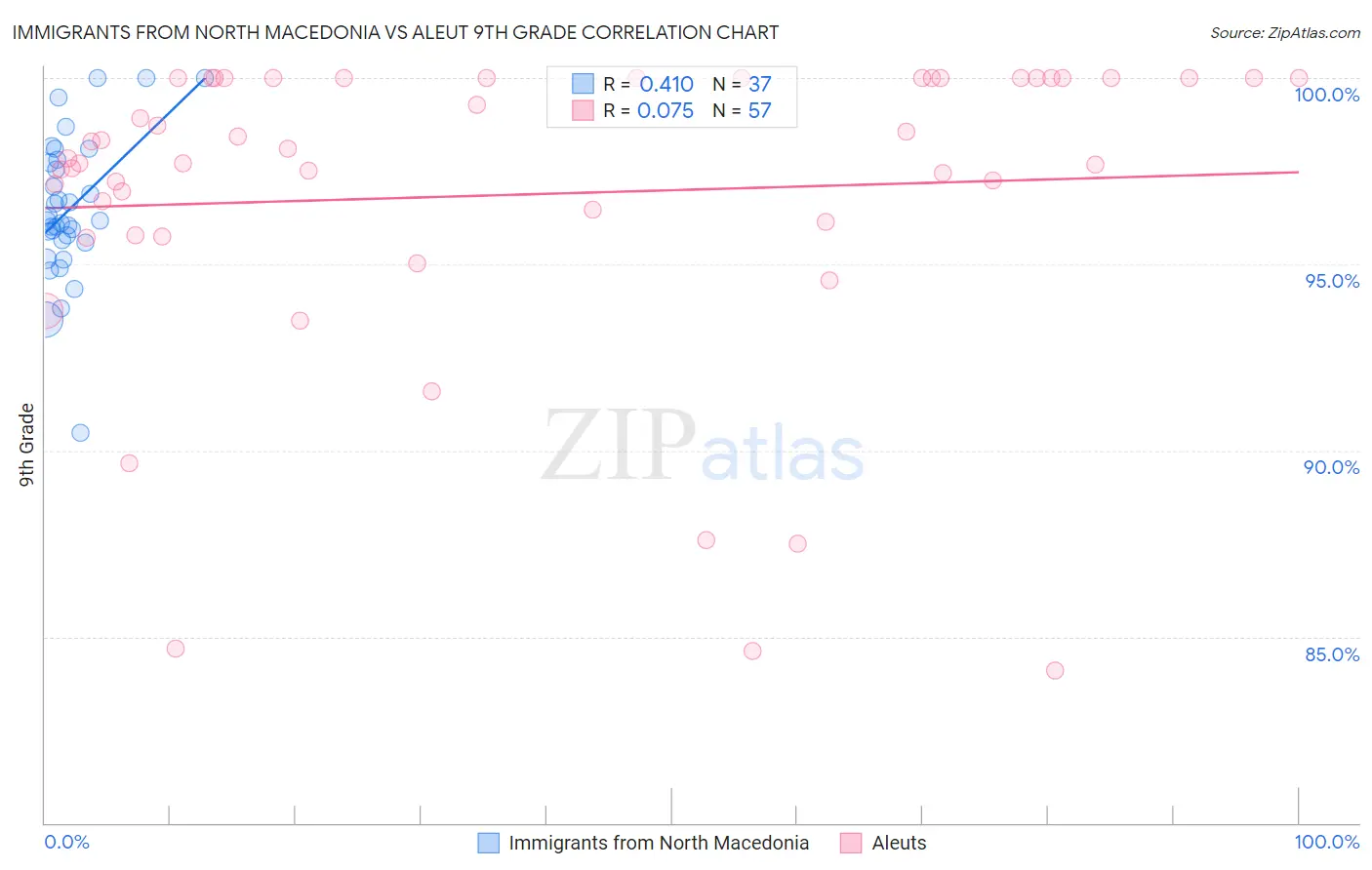 Immigrants from North Macedonia vs Aleut 9th Grade