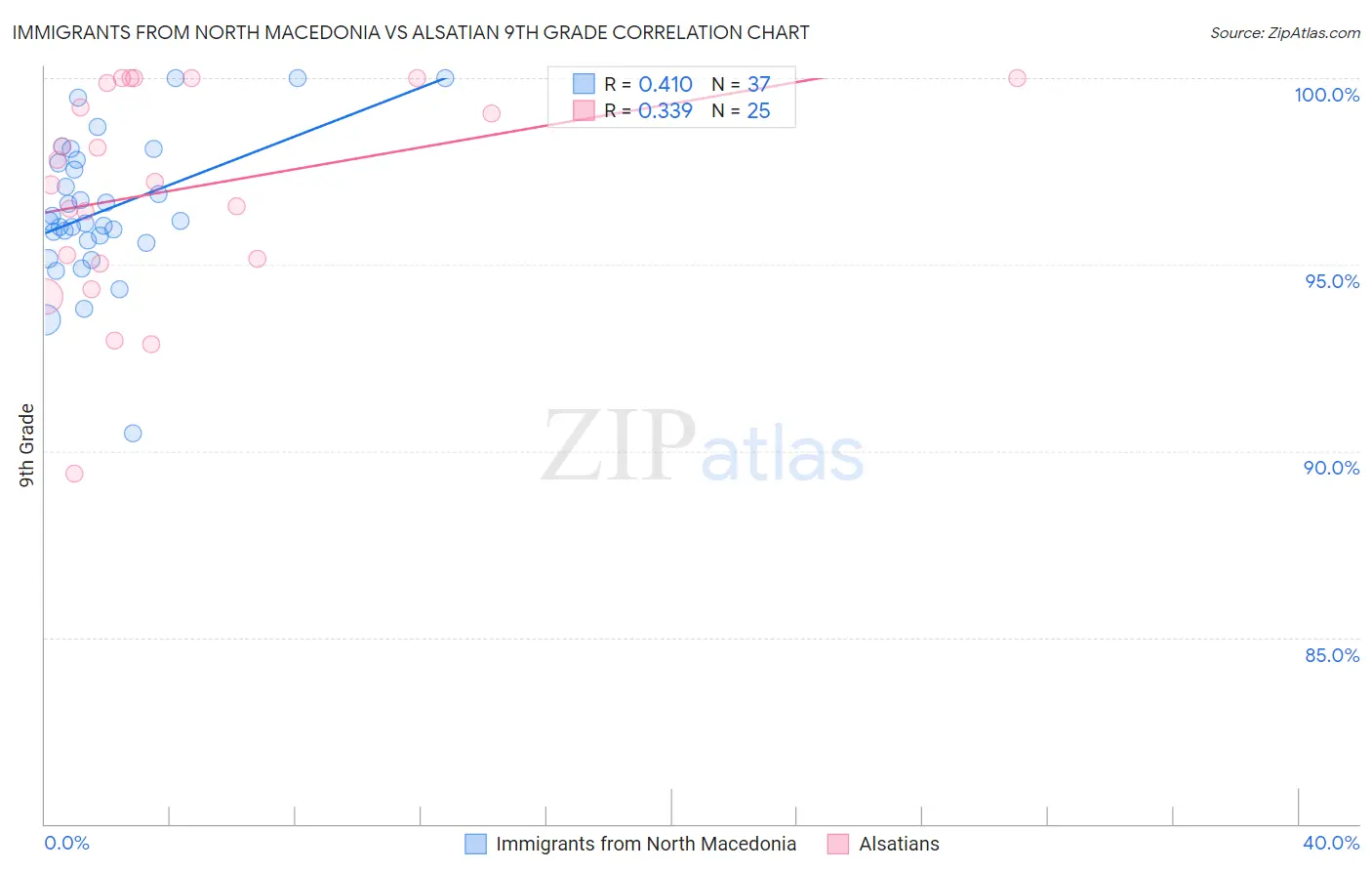 Immigrants from North Macedonia vs Alsatian 9th Grade