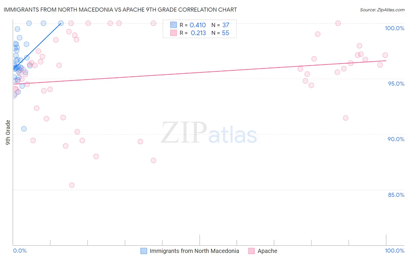 Immigrants from North Macedonia vs Apache 9th Grade