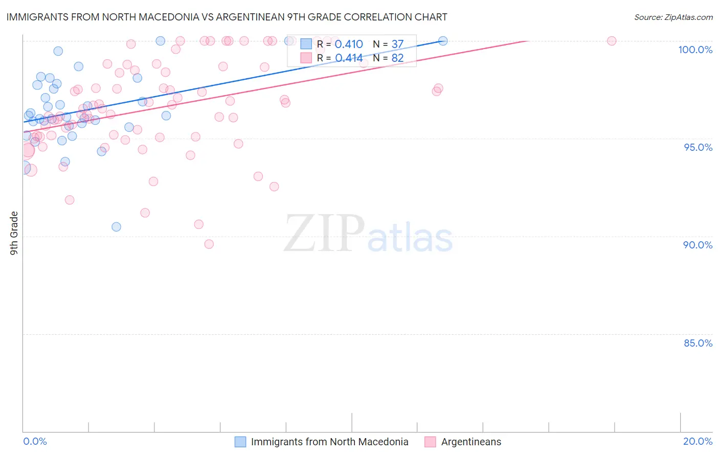Immigrants from North Macedonia vs Argentinean 9th Grade