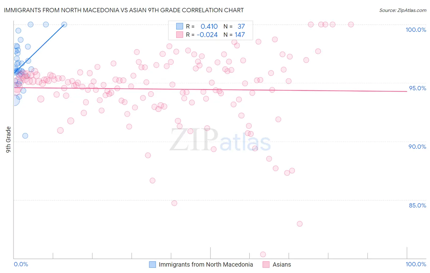 Immigrants from North Macedonia vs Asian 9th Grade