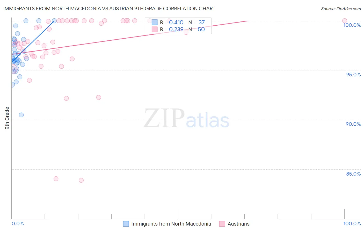 Immigrants from North Macedonia vs Austrian 9th Grade