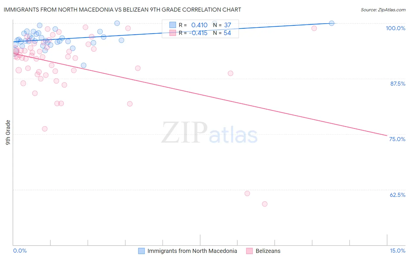 Immigrants from North Macedonia vs Belizean 9th Grade