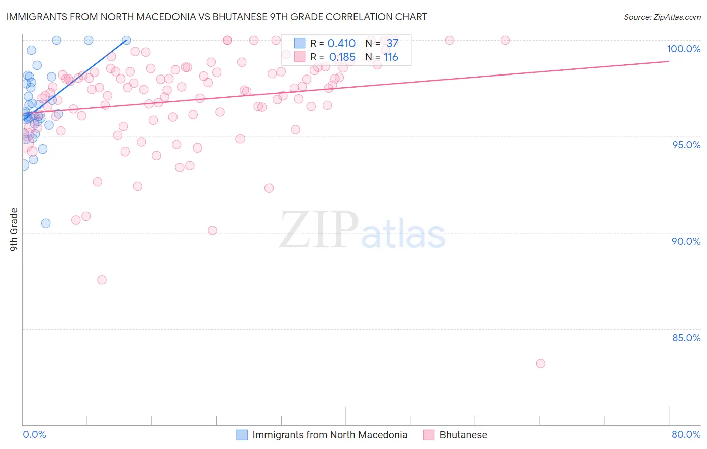 Immigrants from North Macedonia vs Bhutanese 9th Grade