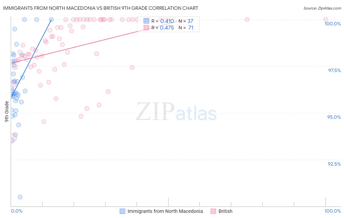 Immigrants from North Macedonia vs British 9th Grade