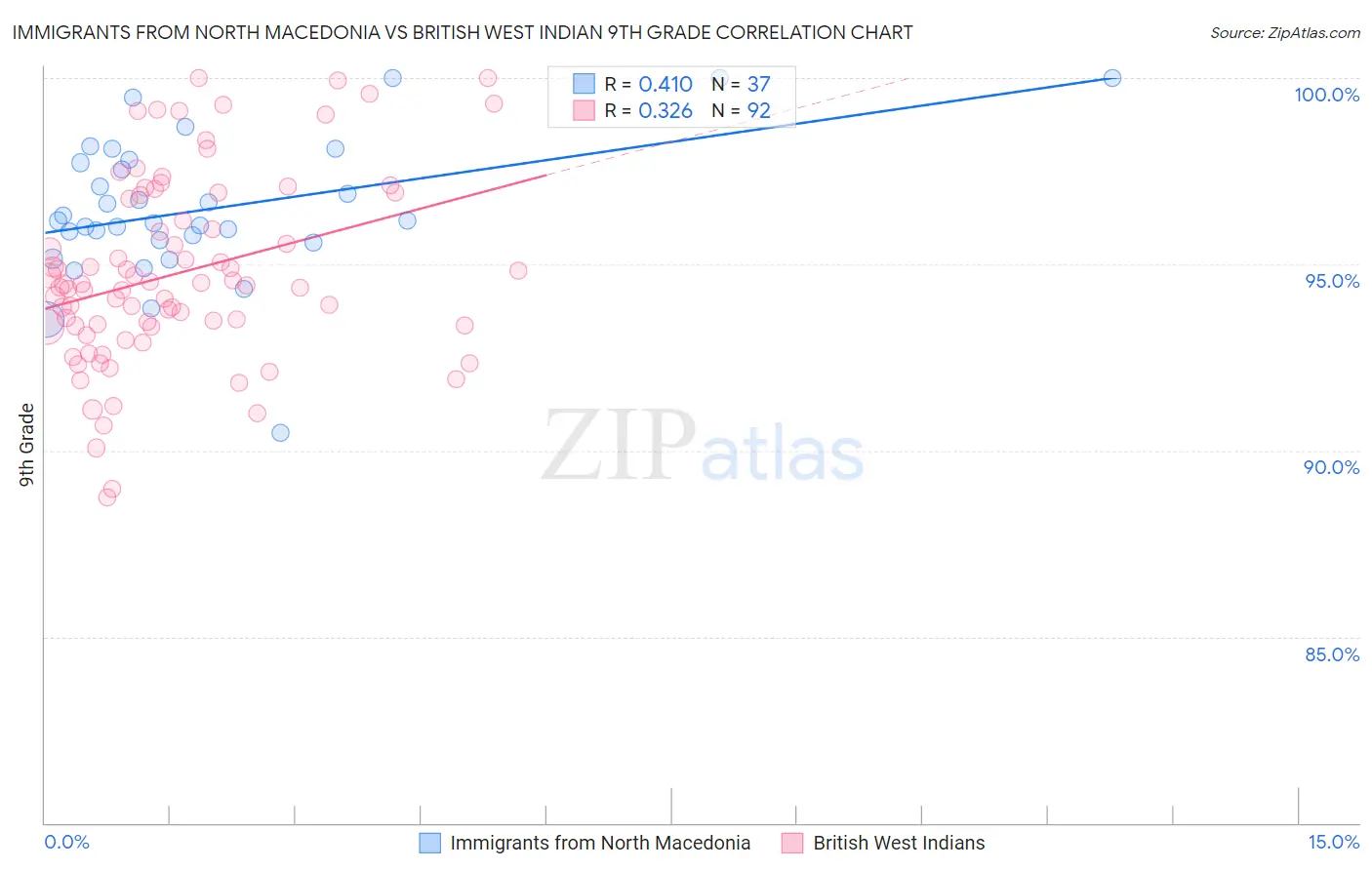 Immigrants from North Macedonia vs British West Indian 9th Grade