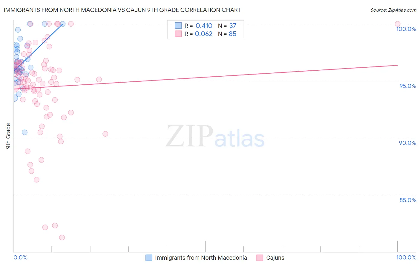 Immigrants from North Macedonia vs Cajun 9th Grade