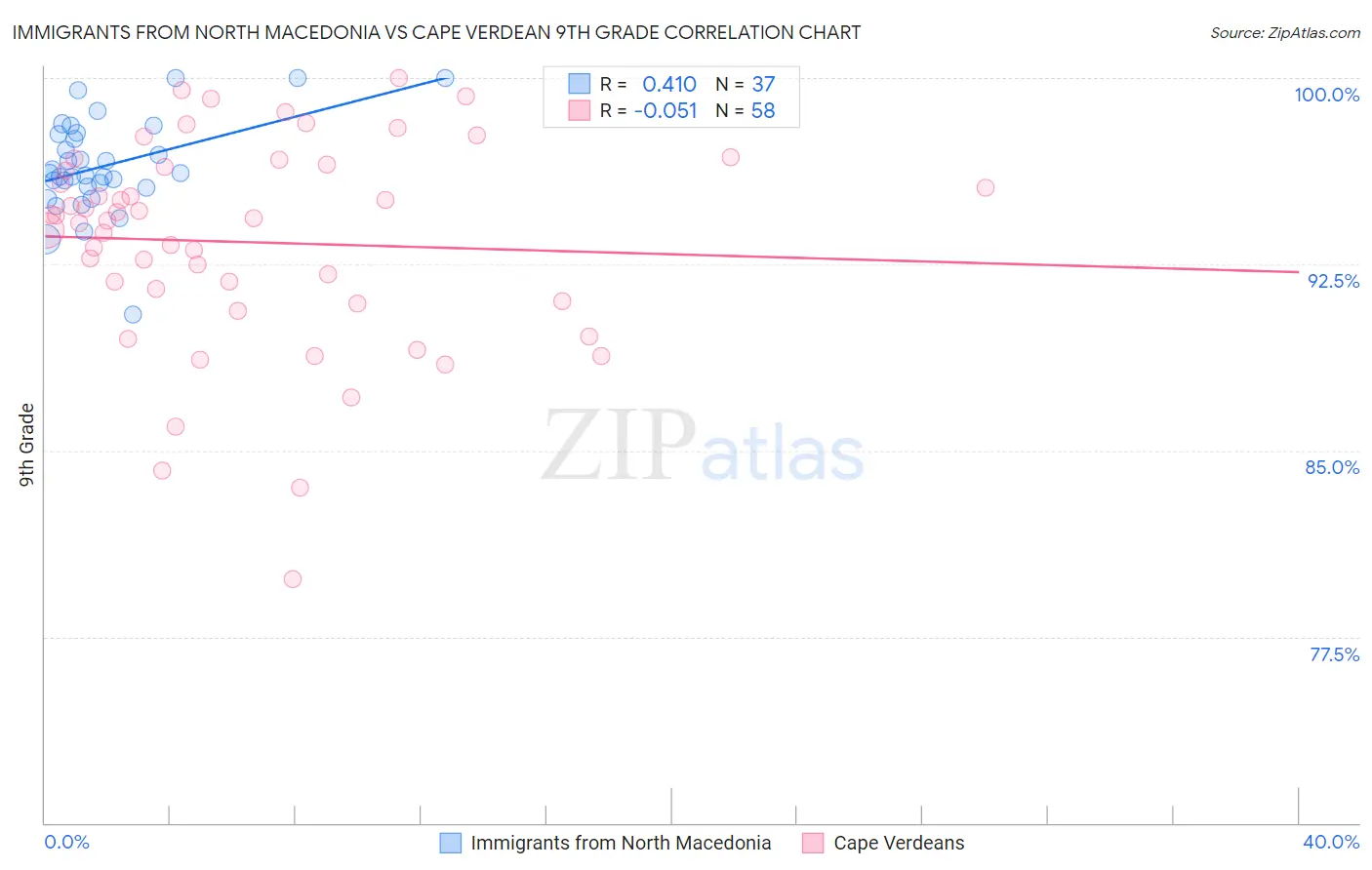 Immigrants from North Macedonia vs Cape Verdean 9th Grade