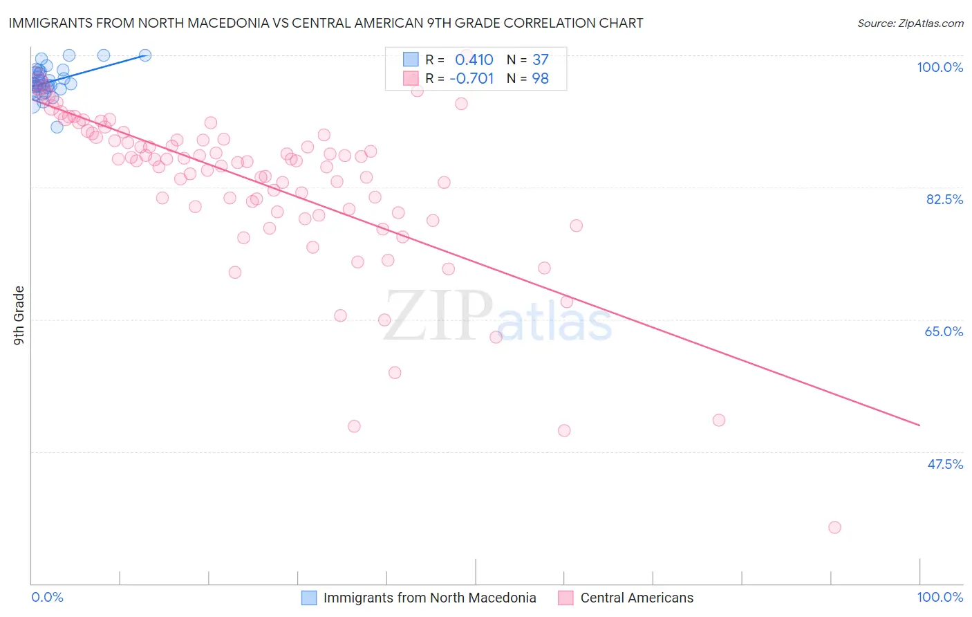 Immigrants from North Macedonia vs Central American 9th Grade