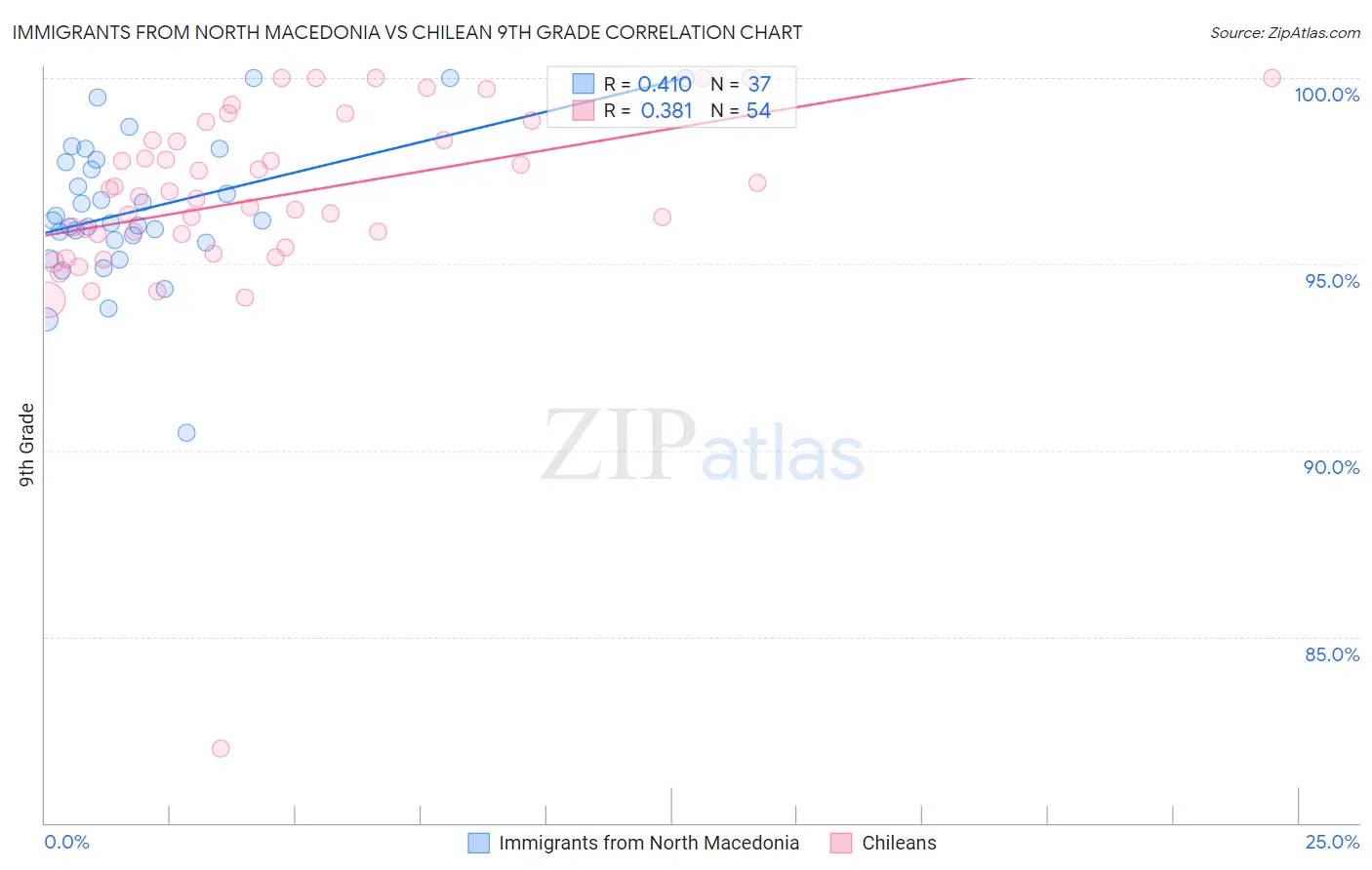 Immigrants from North Macedonia vs Chilean 9th Grade