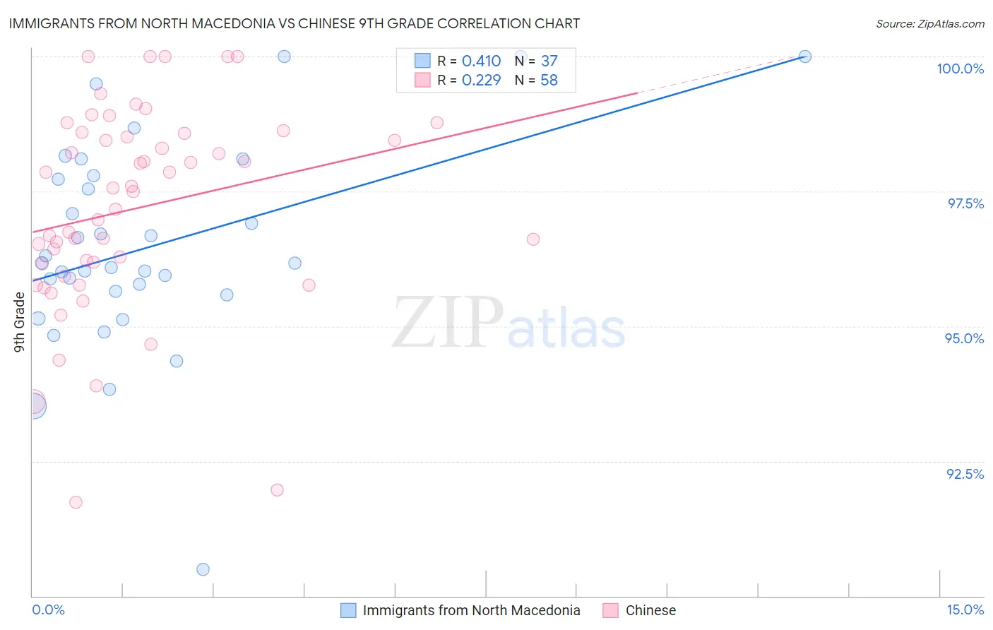 Immigrants from North Macedonia vs Chinese 9th Grade