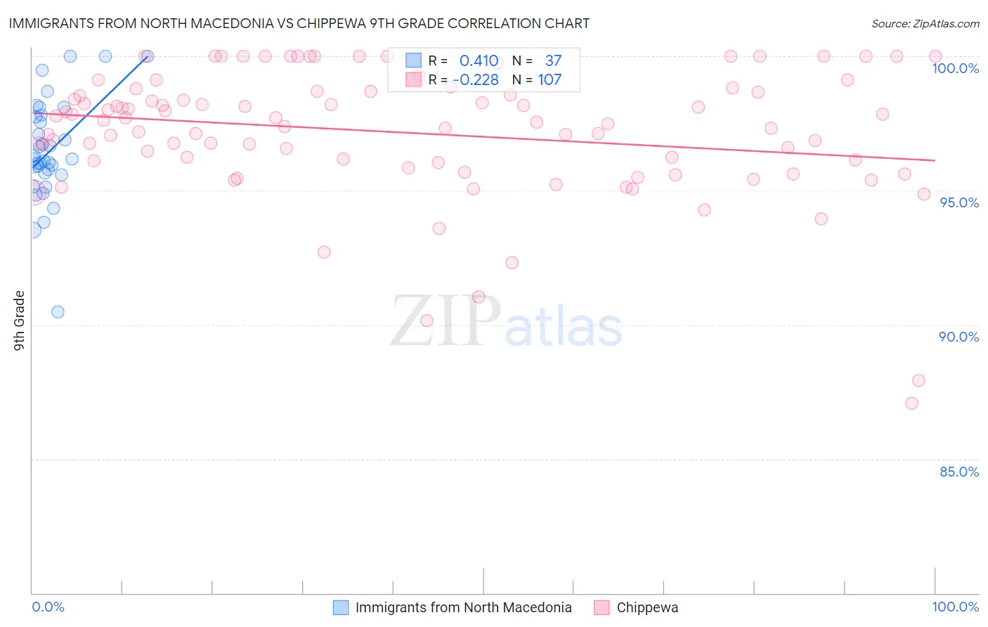 Immigrants from North Macedonia vs Chippewa 9th Grade