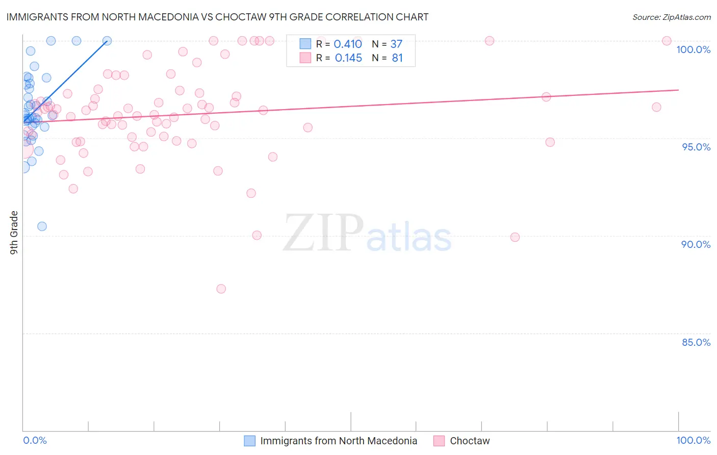 Immigrants from North Macedonia vs Choctaw 9th Grade