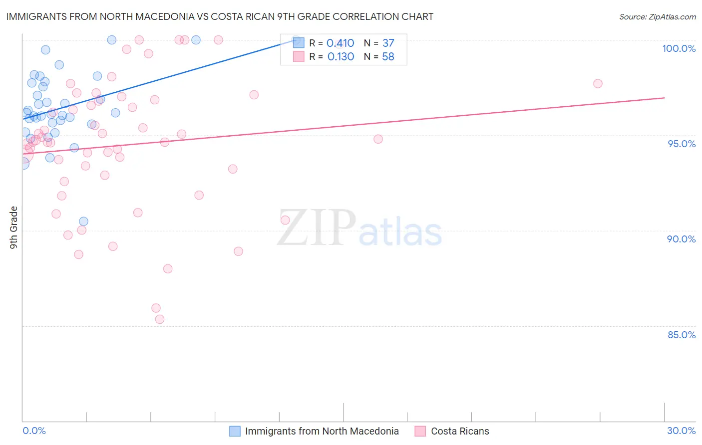 Immigrants from North Macedonia vs Costa Rican 9th Grade