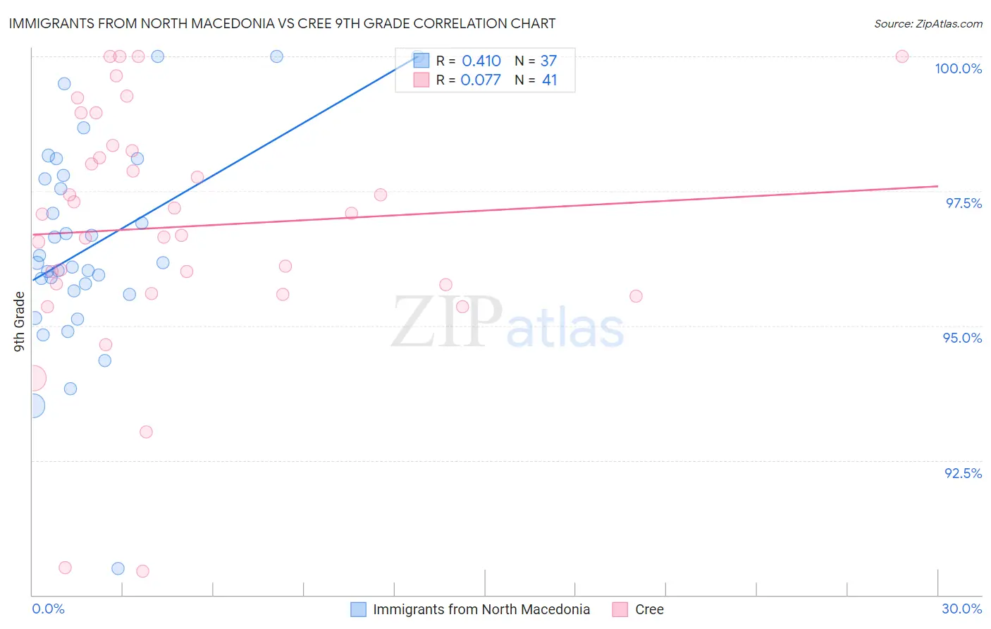 Immigrants from North Macedonia vs Cree 9th Grade