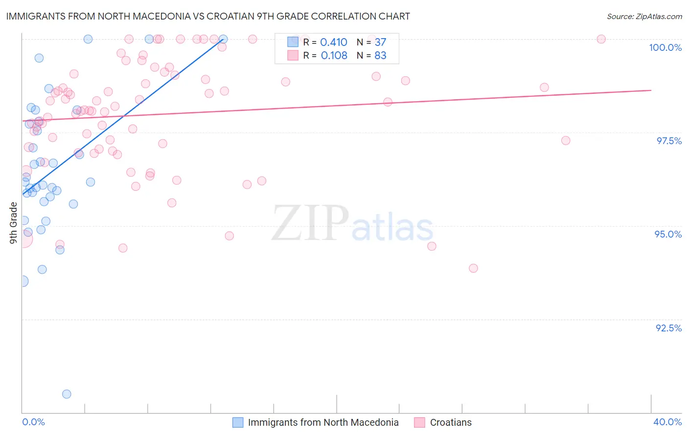 Immigrants from North Macedonia vs Croatian 9th Grade