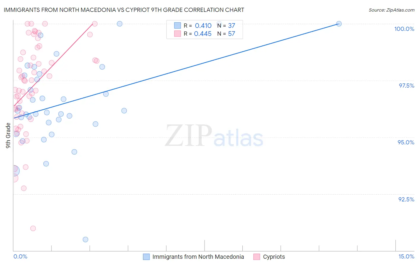 Immigrants from North Macedonia vs Cypriot 9th Grade