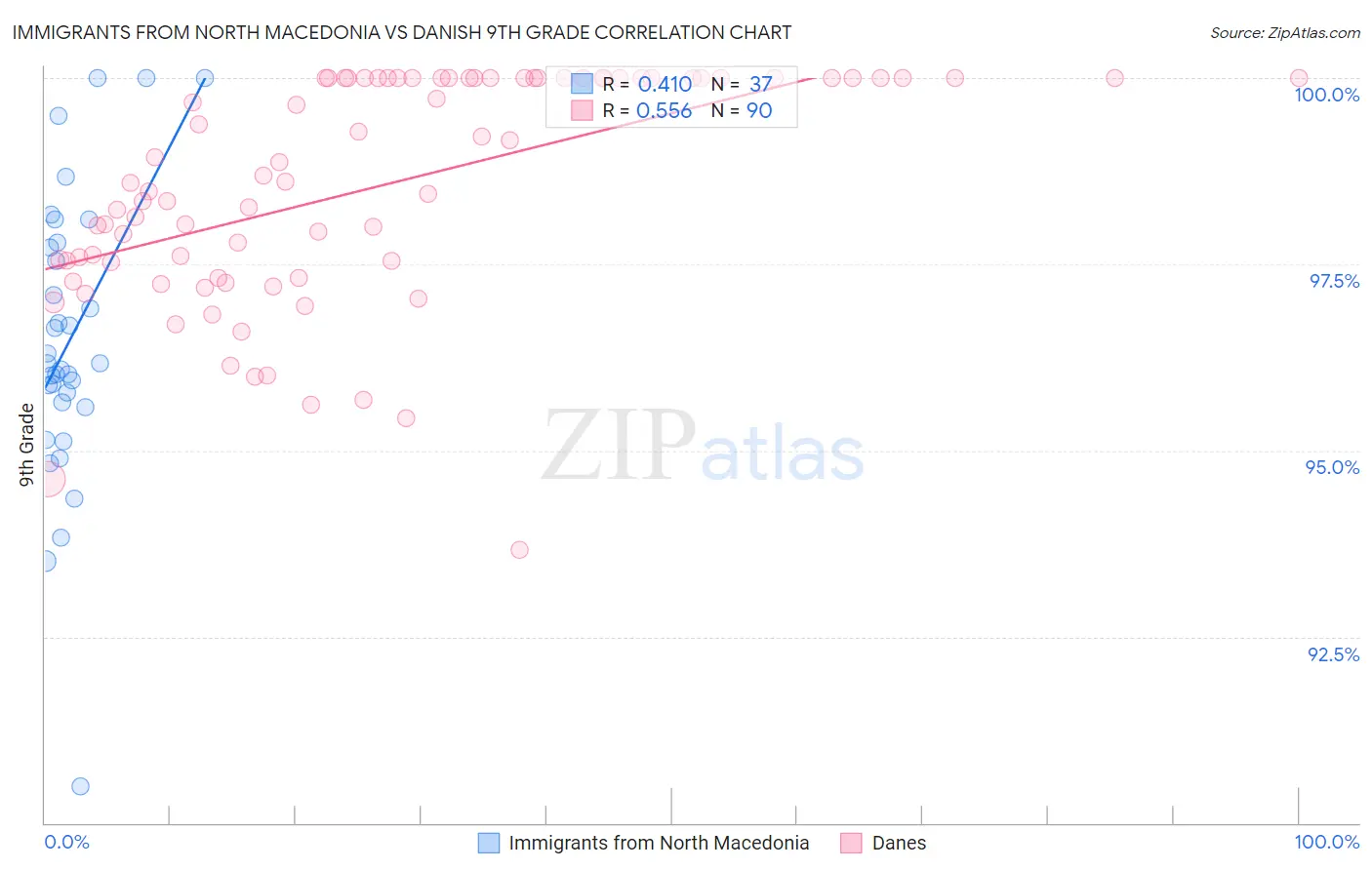 Immigrants from North Macedonia vs Danish 9th Grade