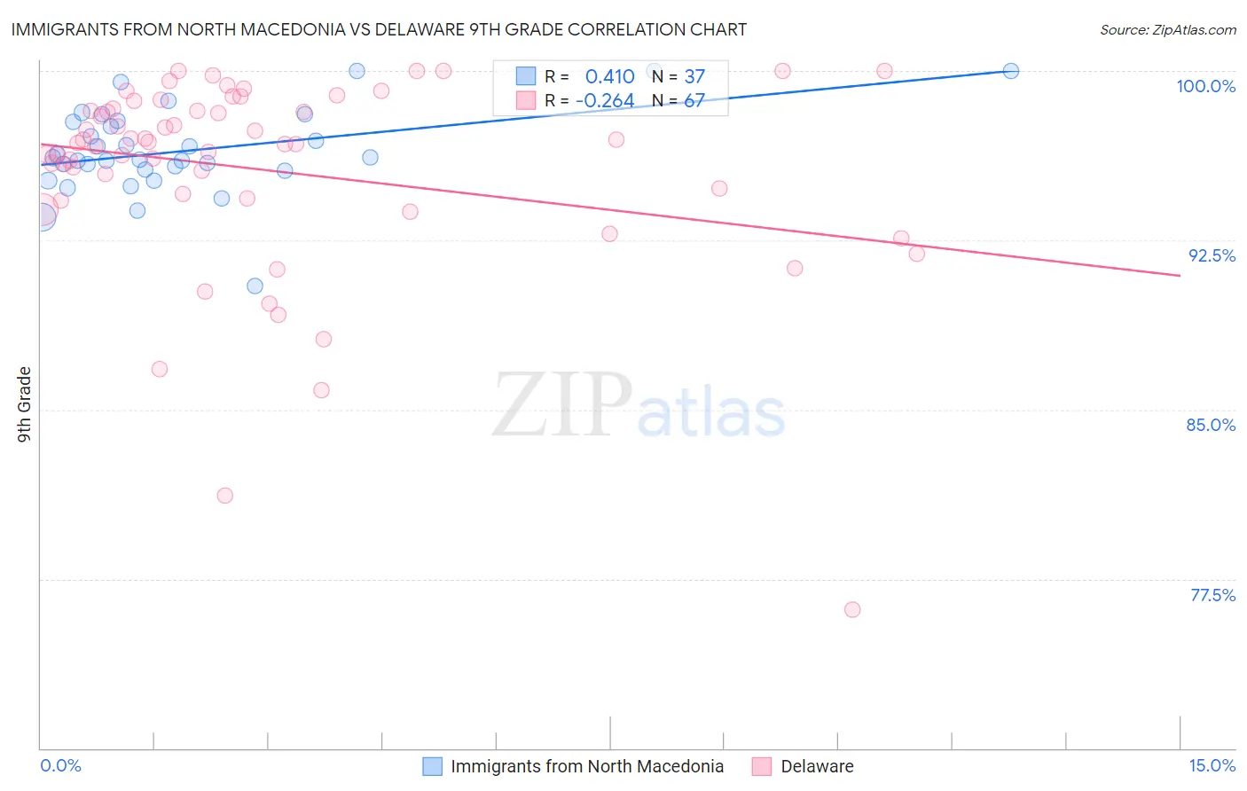 Immigrants from North Macedonia vs Delaware 9th Grade