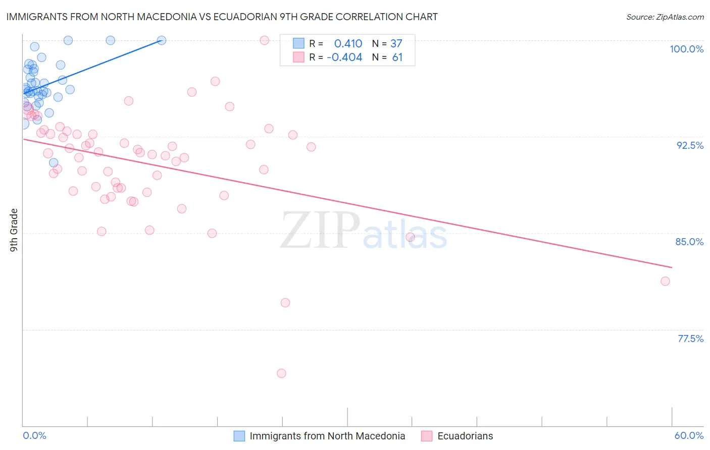 Immigrants from North Macedonia vs Ecuadorian 9th Grade