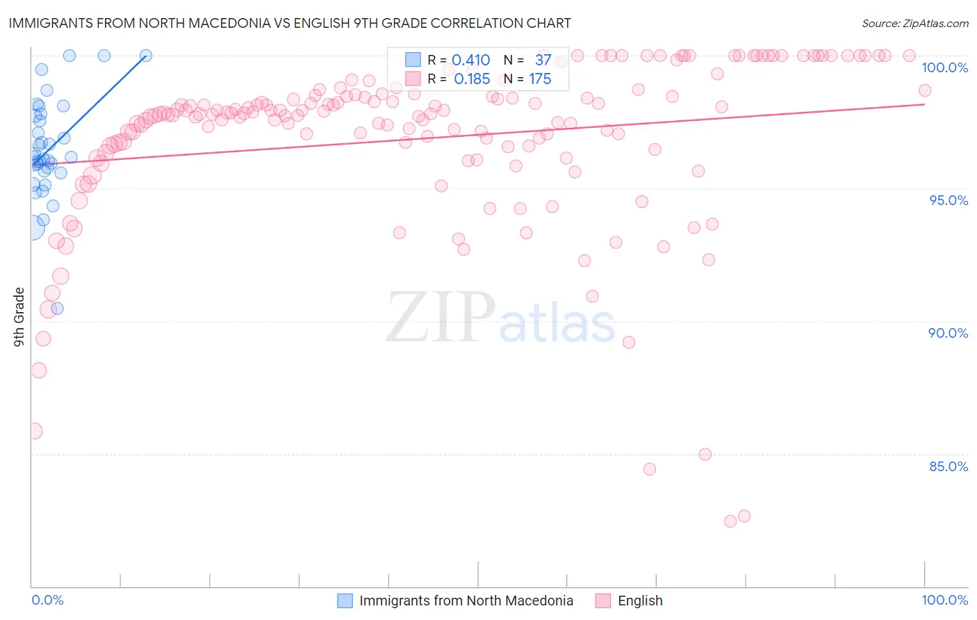 Immigrants from North Macedonia vs English 9th Grade