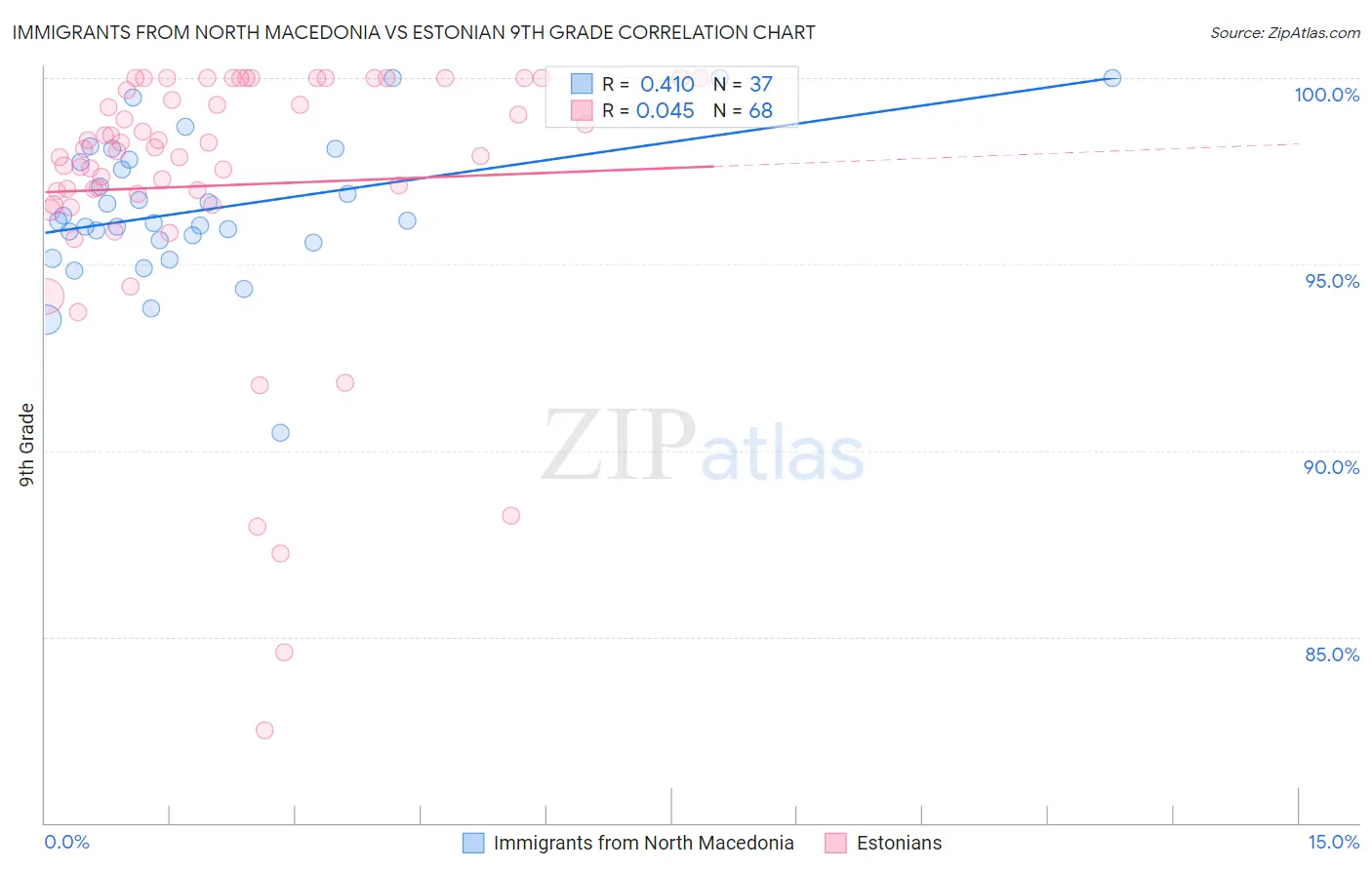 Immigrants from North Macedonia vs Estonian 9th Grade