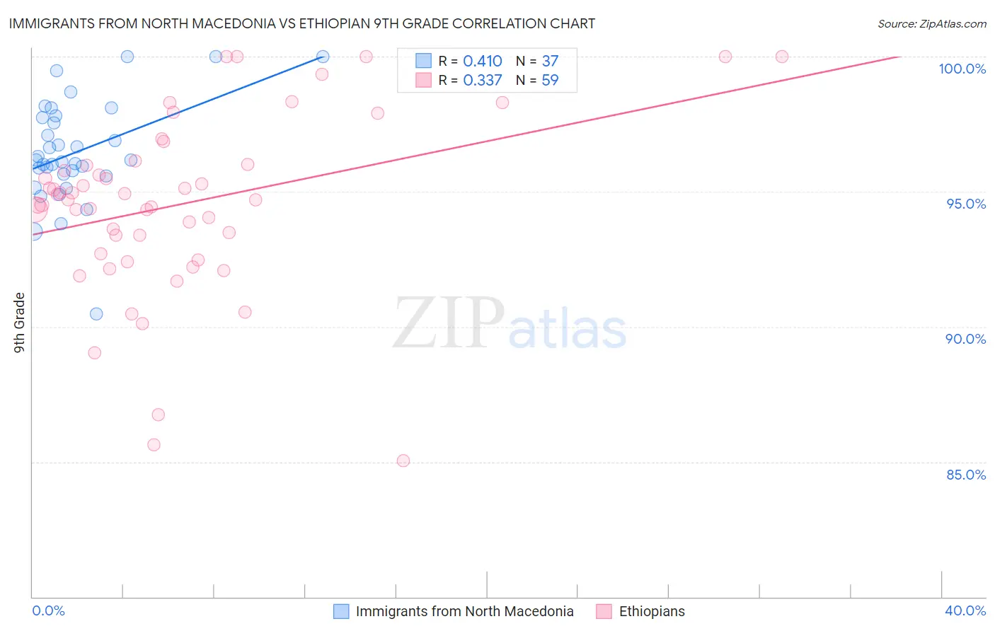 Immigrants from North Macedonia vs Ethiopian 9th Grade