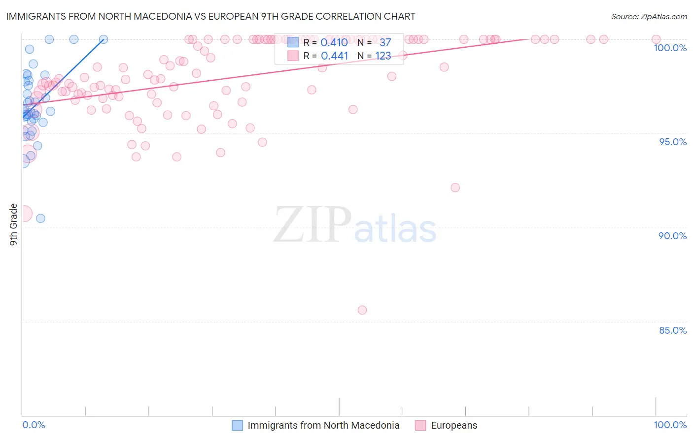 Immigrants from North Macedonia vs European 9th Grade
