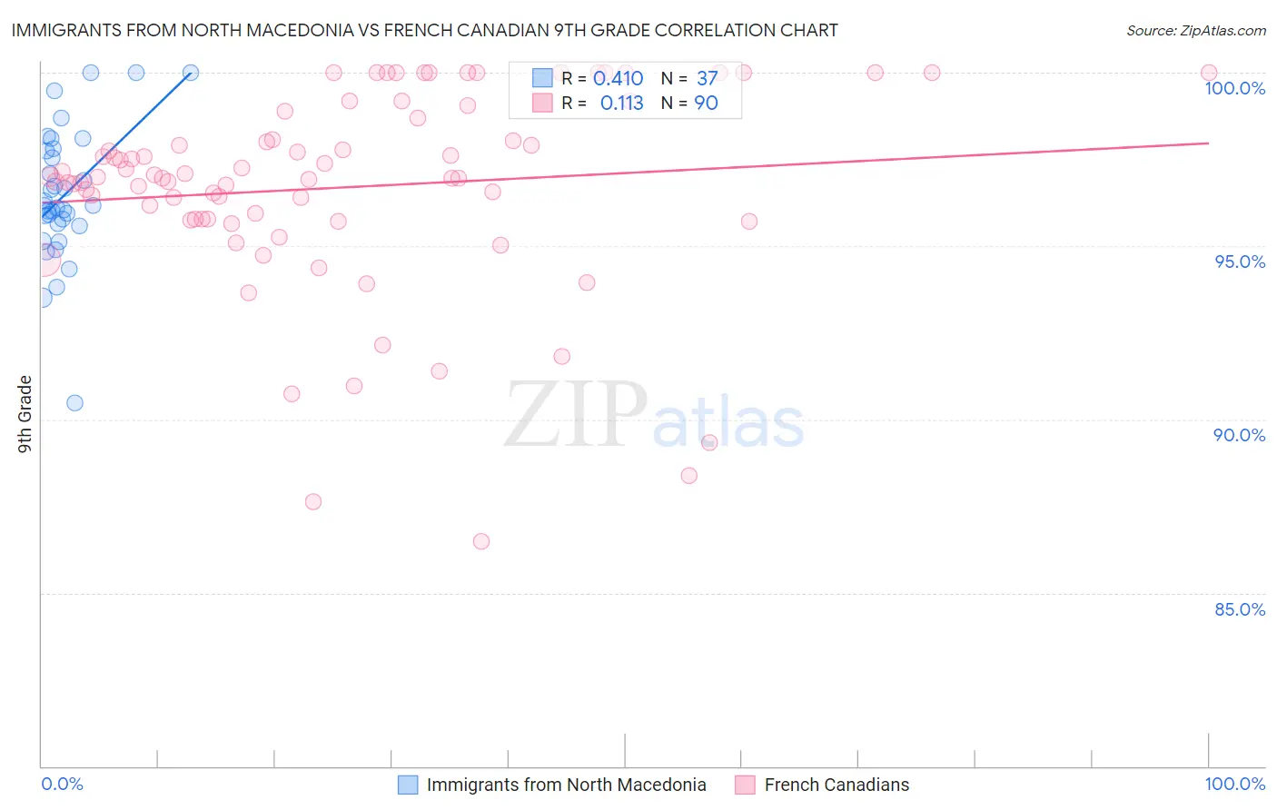 Immigrants from North Macedonia vs French Canadian 9th Grade