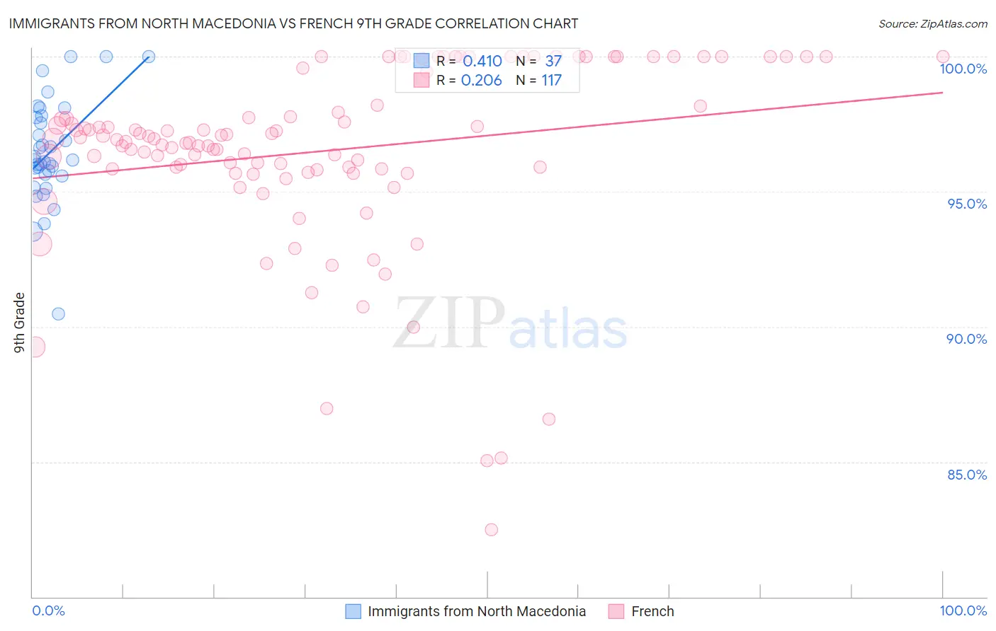 Immigrants from North Macedonia vs French 9th Grade