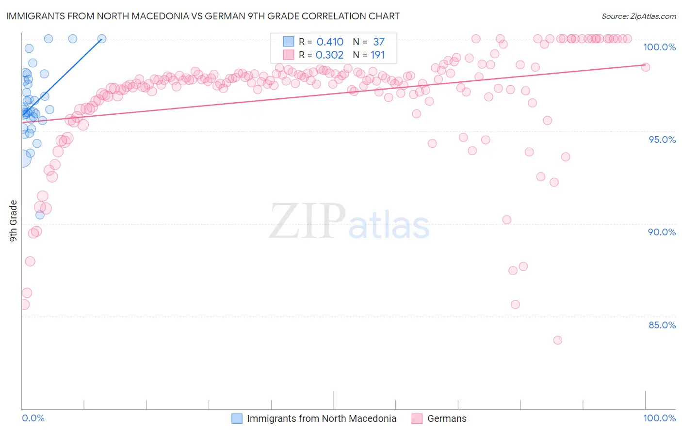 Immigrants from North Macedonia vs German 9th Grade